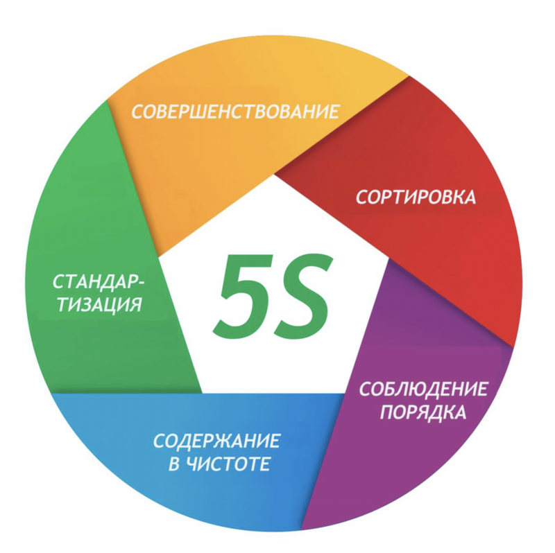 Система менеджмента бережливого производства на основе ГОСТ Р 56404-2021