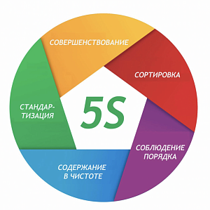 Система менеджмента бережливого производства на основе ГОСТ Р 56404-2021